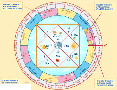 astrology chart pdf